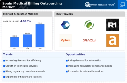 Spain Medical Billing Outsourcing Market Infographic
