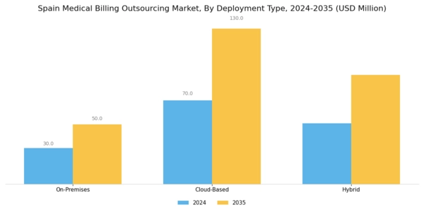 Spain Medical Billing Outsourcing Market Segment Image 2