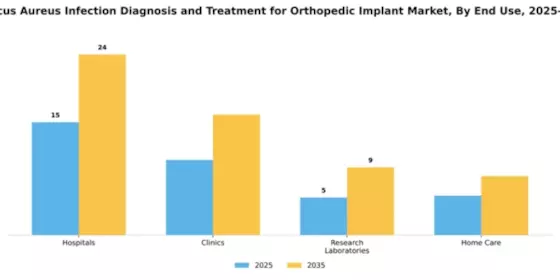 Spain Staphylococcus Aureus Infection Diagnosis Treatment For Orthopedic Implant Market Segment Image 2