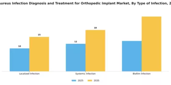Spain Staphylococcus Aureus Infection Diagnosis Treatment For Orthopedic Implant Market Segment Image 4
