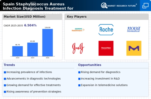 Spain Staphylococcus Aureus Infection Diagnosis Treatment For Orthopedic Implant Market Infographic
