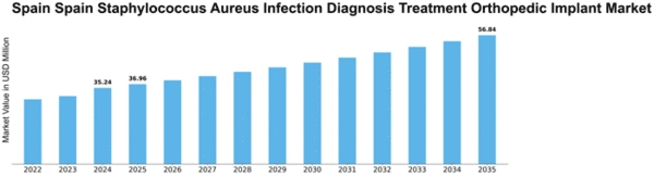 Spain Staphylococcus Aureus Infection Diagnosis Treatment For Orthopedic Implant Market Size