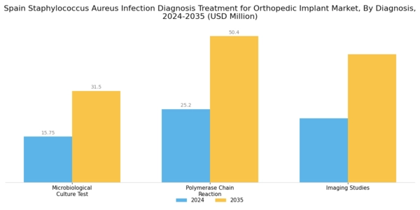 Spain Staphylococcus Aureus Infection Diagnosis Treatment For Orthopedic Implant Market Segment Image 0