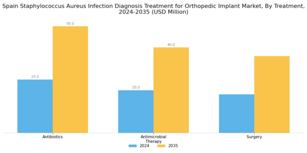 Spain Staphylococcus Aureus Infection Diagnosis Treatment For Orthopedic Implant Market Segment Image 1