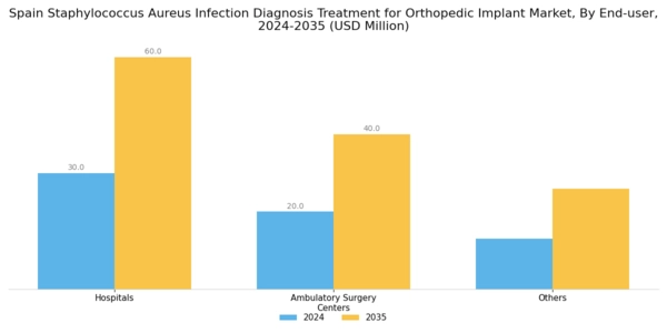Spain Staphylococcus Aureus Infection Diagnosis Treatment For Orthopedic Implant Market Segment Image 2