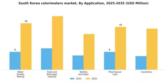 South Korea Colorimeters Market Segment Image 0