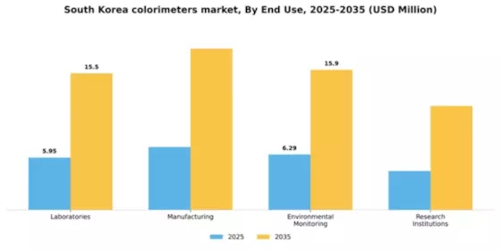 South Korea Colorimeters Market Segment Image 1