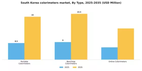 South Korea Colorimeters Market Segment Image 3