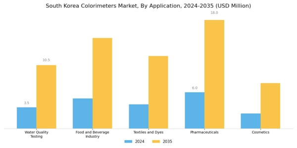 South Korea Colorimeters Market Segment Image 0