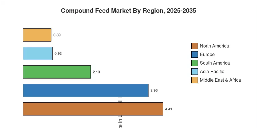 Compound Feed Market By Region, 2025-2035