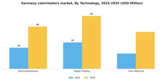 Germany Colorimeters Market Segment Image 2