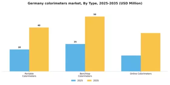 Germany Colorimeters Market Segment Image 3