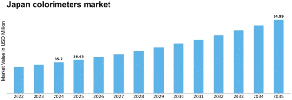 Japan Colorimeters Market Size