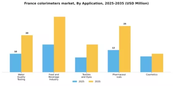 France Colorimeters Market Segment Image 0