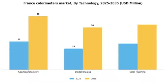 France Colorimeters Market Segment Image 2