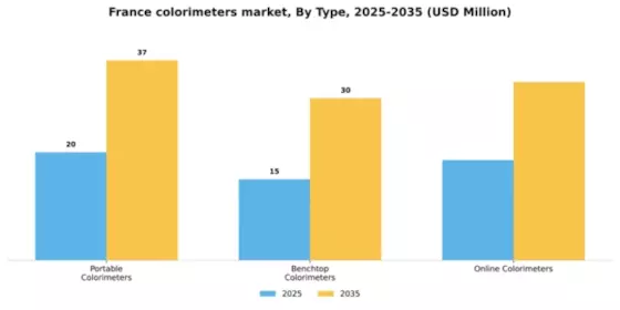 France Colorimeters Market Segment Image 3