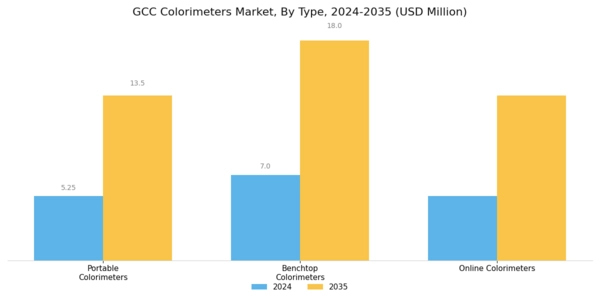 GCC Colorimeters Market Segment Image 1
