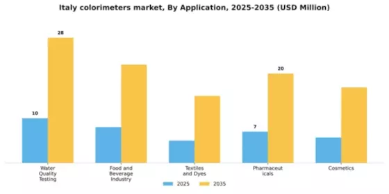 Italy Colorimeters Market Segment Image 0