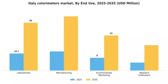 Italy Colorimeters Market Segment Image 1