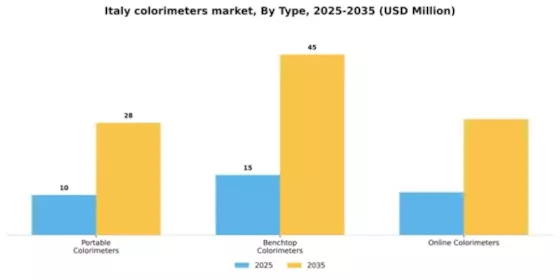 Italy Colorimeters Market Segment Image 3