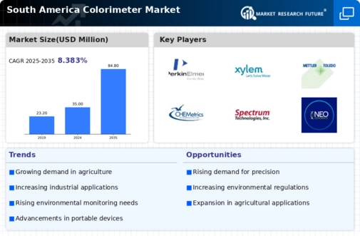 South America Colorimeters Market Infographic