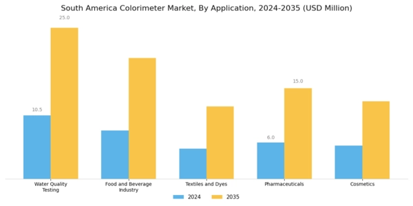 South America Colorimeters Market Segment Image 0