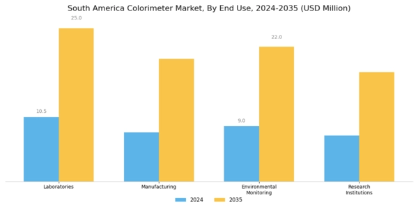 South America Colorimeters Market Segment Image 2