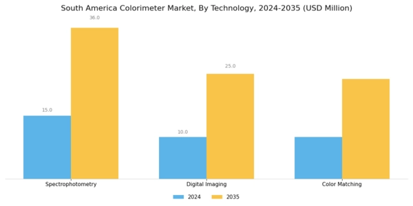 South America Colorimeters Market Segment Image 3