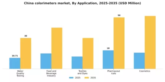 China Colorimeters Market Segment Image 0