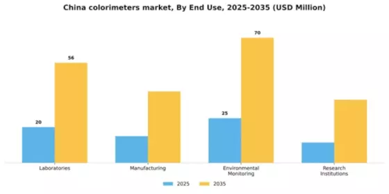 China Colorimeters Market Segment Image 1