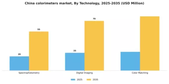 China Colorimeters Market Segment Image 2