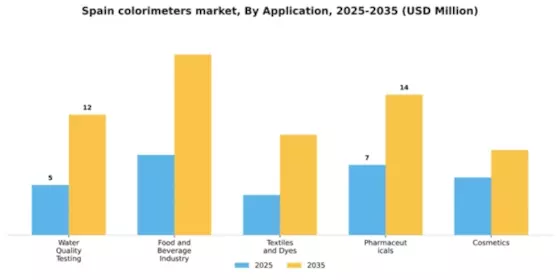 Spain Colorimeters Market Segment Image 0