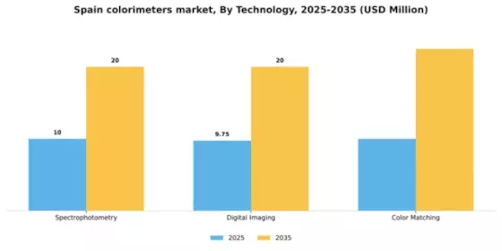 Spain Colorimeters Market Segment Image 2