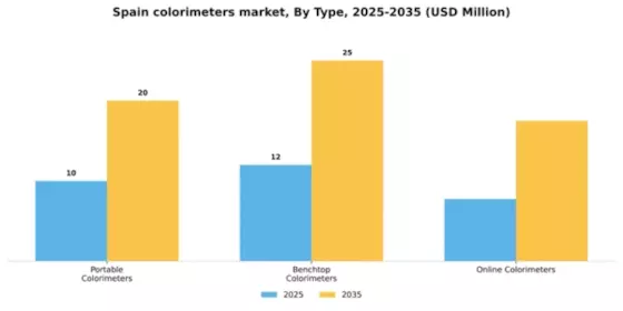 Spain Colorimeters Market Segment Image 3