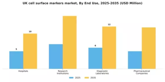 UK Cell Surface Markers Market Segment Image 1