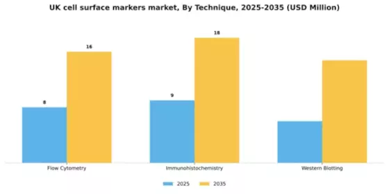 UK Cell Surface Markers Market Segment Image 2