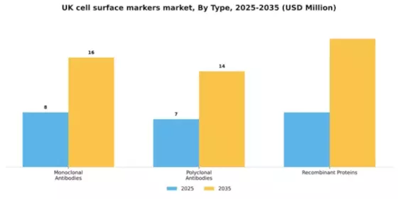 UK Cell Surface Markers Market Segment Image 3