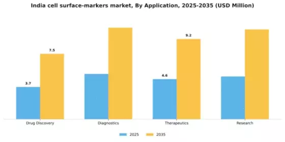 India Cell Surface Markers Market Segment Image 0