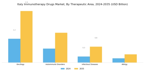 Italy Immunotherapy Drugs Market Segment Image 0