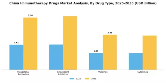 China Immunotherapy Drugs Market Segment Image 0