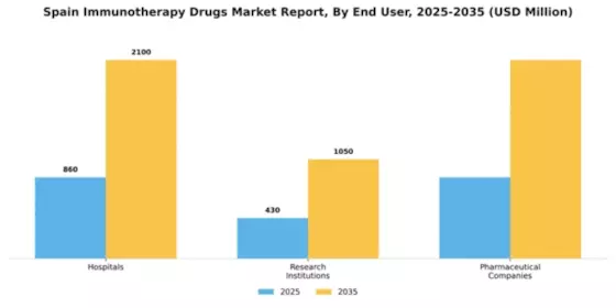 Spain Immunotherapy Drugs Market Segment Image 1