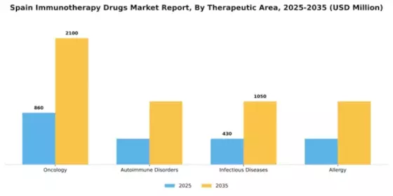 Spain Immunotherapy Drugs Market Segment Image 3