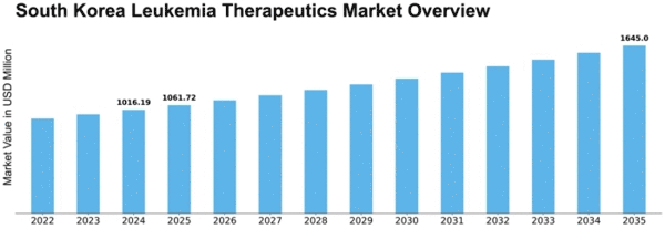 South Korea Leukemia Therapeutics Market Size