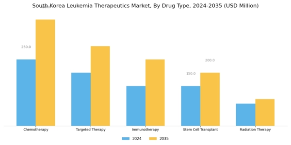 South Korea Leukemia Therapeutics Market Segment Image 0