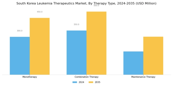 South Korea Leukemia Therapeutics Market Segment Image 1