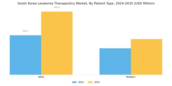 South Korea Leukemia Therapeutics Market Segment Image 3