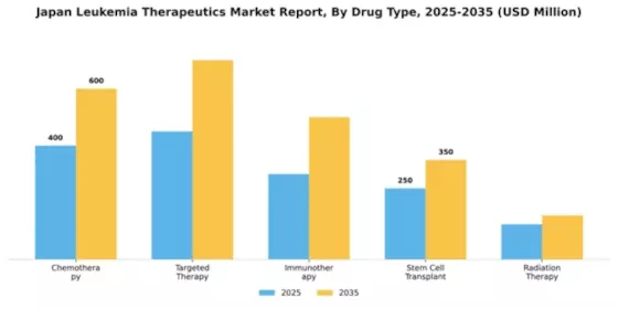 Japan Leukemia Therapeutics Market Segment Image 1