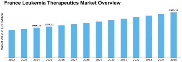 France Leukemia Therapeutics Market Size
