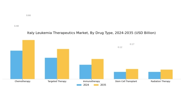 Italy Leukemia Therapeutics Market Segment Image 0