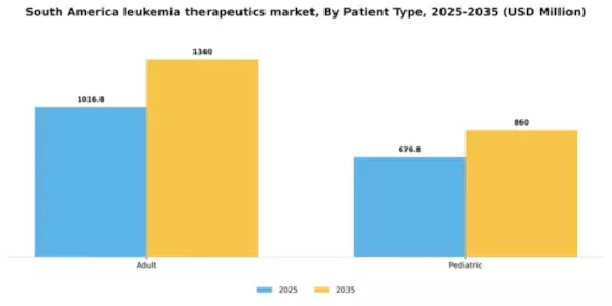 South America Leukemia Therapeutics Market Segment Image 2